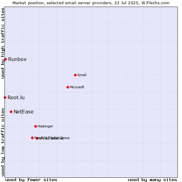 Market position of NetEase vs. Runbox vs. Root.lu