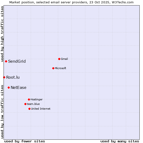 Market position of NetEase vs. SendGrid vs. Root.lu