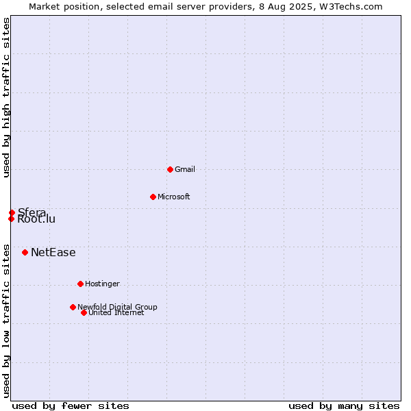 Market position of NetEase vs. Sfera vs. Root.lu