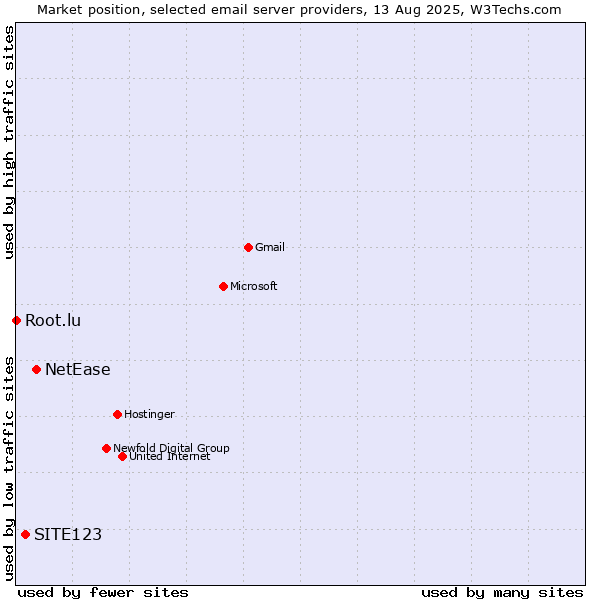 Market position of NetEase vs. SITE123 vs. Root.lu
