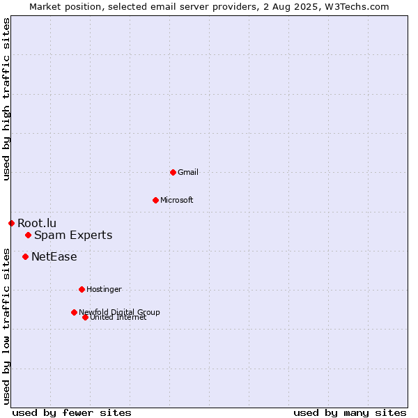 Market position of Spam Experts vs. NetEase vs. Root.lu