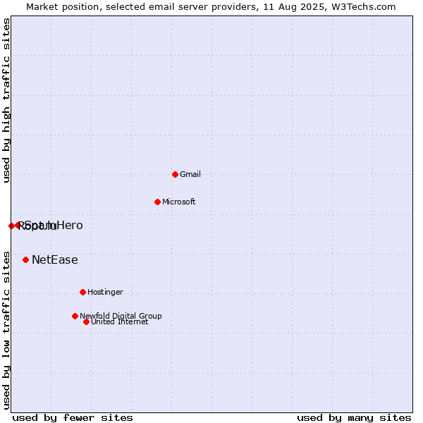 Market position of NetEase vs. SpamHero vs. Root.lu