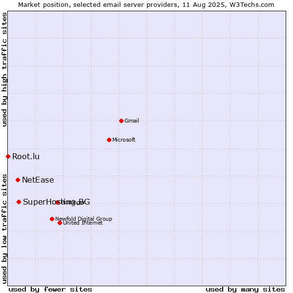 Market position of SuperHosting.BG vs. NetEase vs. Root.lu
