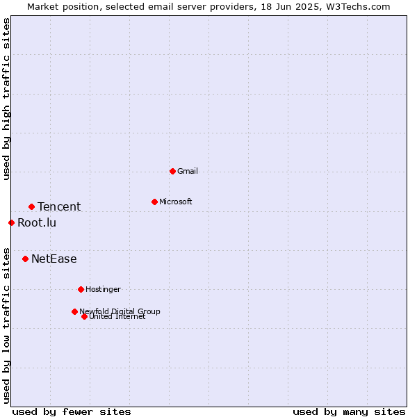 Market position of Tencent vs. NetEase vs. Root.lu