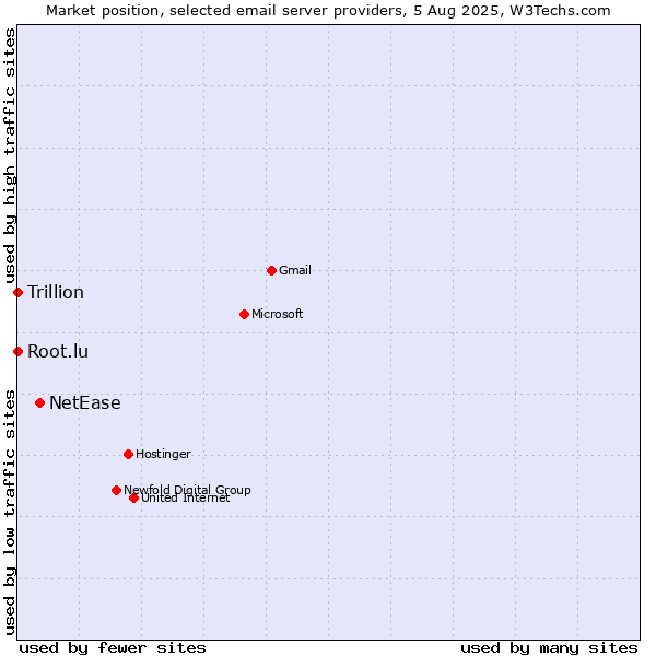 Market position of NetEase vs. Root.lu vs. Trillion
