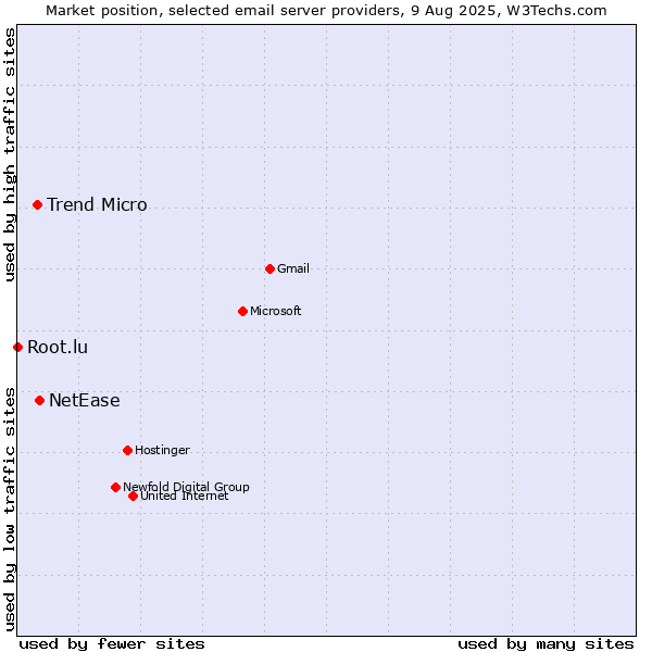 Market position of NetEase vs. Trend Micro vs. Root.lu