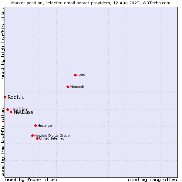 Market position of NetEase vs. Umbler vs. Root.lu
