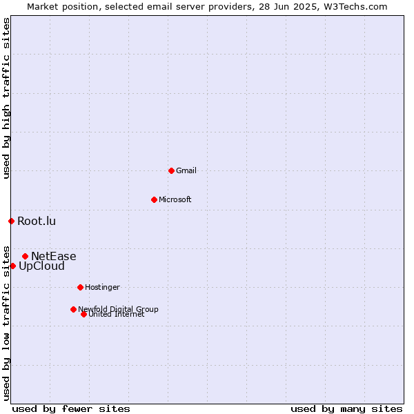 Market position of NetEase vs. UpCloud vs. Root.lu