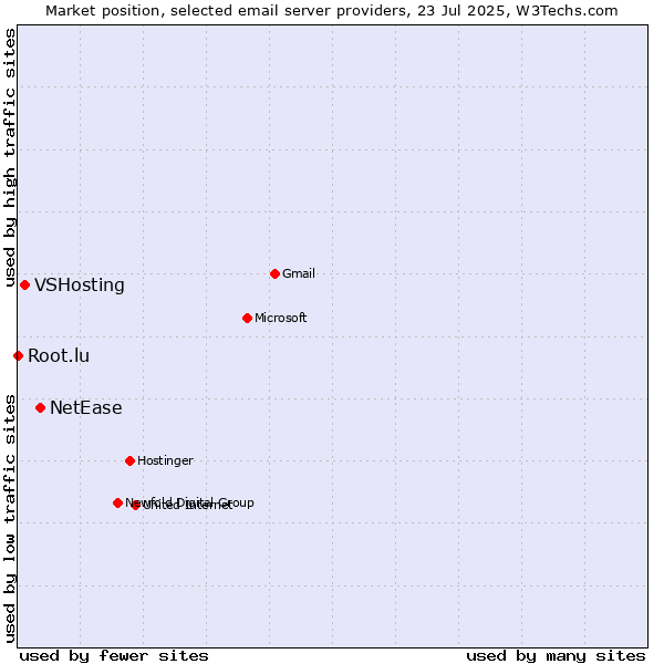 Market position of NetEase vs. VSHosting vs. Root.lu
