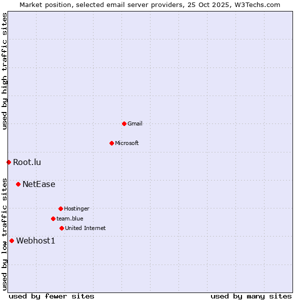 Market position of NetEase vs. Webhost1 vs. Root.lu