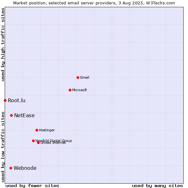 Market position of NetEase vs. Webnode vs. Root.lu