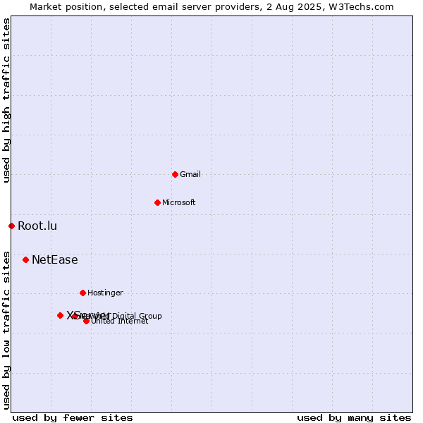 Market position of XServer vs. NetEase vs. Root.lu