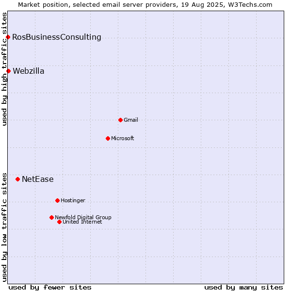 Market position of NetEase vs. Webzilla vs. RosBusinessConsulting