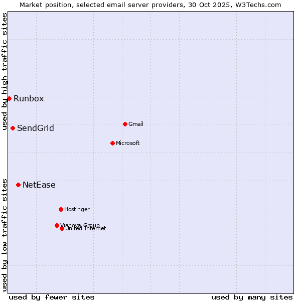 Market position of NetEase vs. SendGrid vs. Runbox