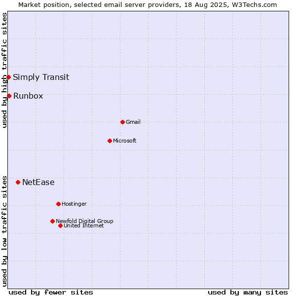 Market position of NetEase vs. Runbox vs. Simply Transit