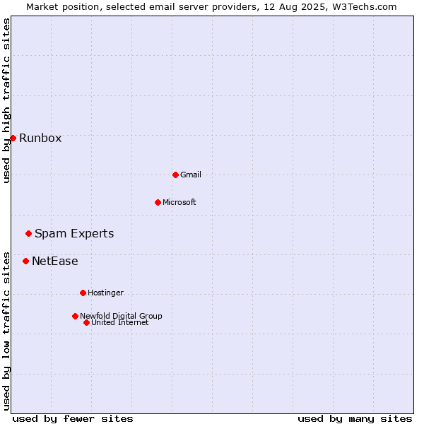 Market position of Spam Experts vs. NetEase vs. Runbox