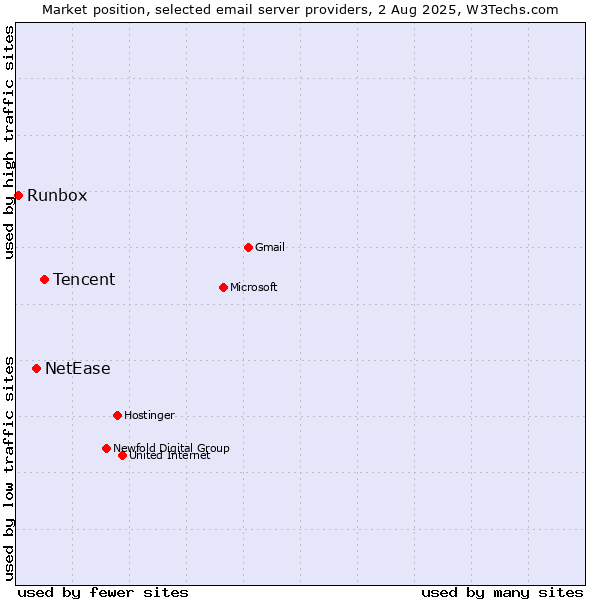 Market position of Tencent vs. NetEase vs. Runbox