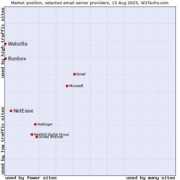Market position of NetEase vs. Runbox vs. Webzilla