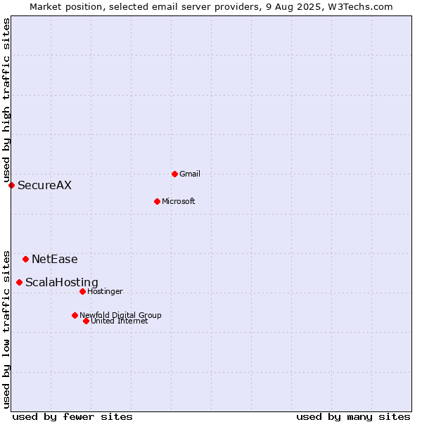 Market position of NetEase vs. ScalaHosting vs. SecureAX
