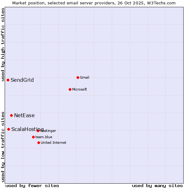 Market position of NetEase vs. ScalaHosting vs. SendGrid
