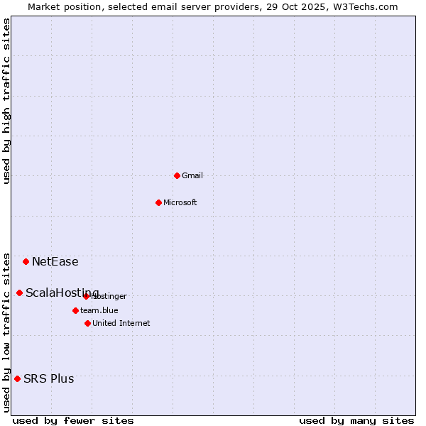 Market position of NetEase vs. ScalaHosting vs. SRS Plus