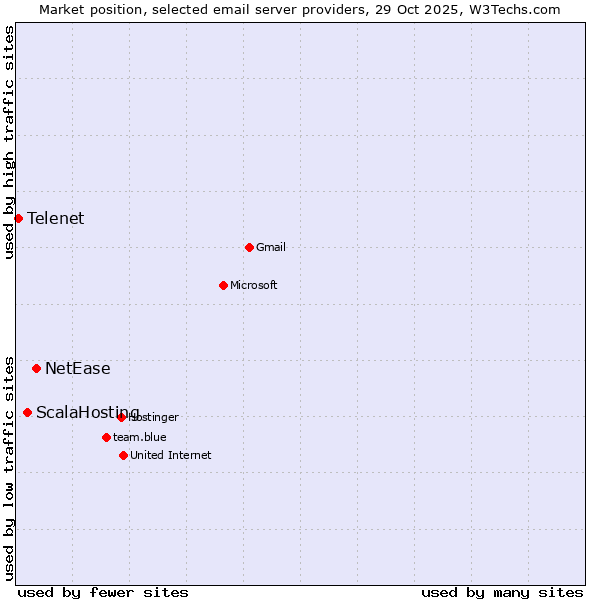 Market position of NetEase vs. ScalaHosting vs. Telenet