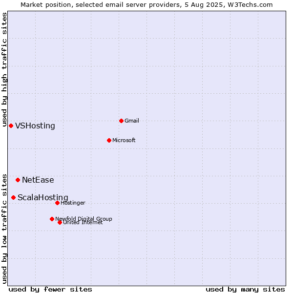 Market position of NetEase vs. ScalaHosting vs. VSHosting