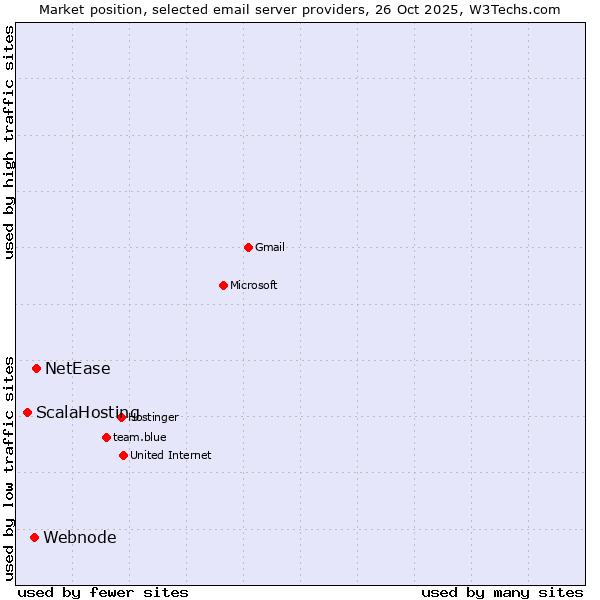 Market position of NetEase vs. Webnode vs. ScalaHosting