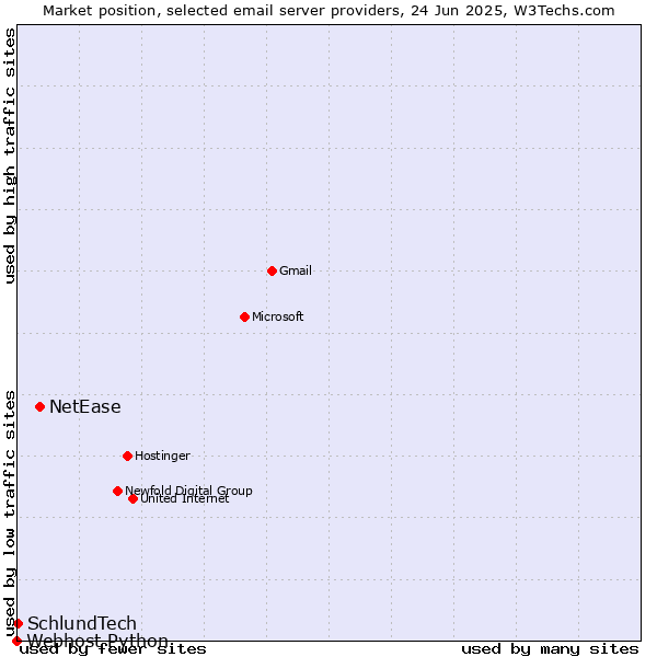 Market position of NetEase vs. SchlundTech vs. Webhost Python