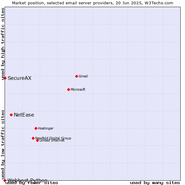 Market position of NetEase vs. SecureAX vs. Webhost Python
