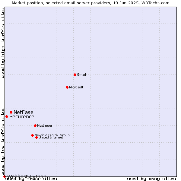 Market position of NetEase vs. Securence vs. Webhost Python