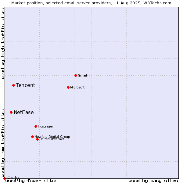 Market position of Tencent vs. NetEase vs. Selly