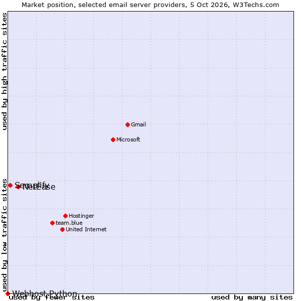 Market position of NetEase vs. Semplify vs. Webhost Python