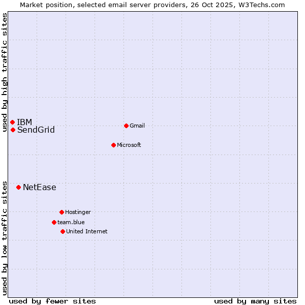 Market position of NetEase vs. SendGrid vs. IBM
