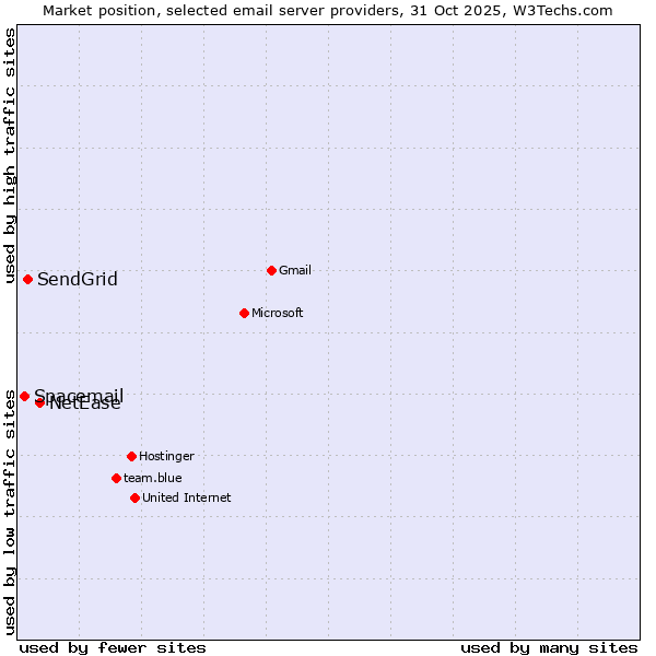 Market position of NetEase vs. SendGrid vs. Spacemail