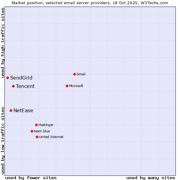 Market position of Tencent vs. NetEase vs. SendGrid