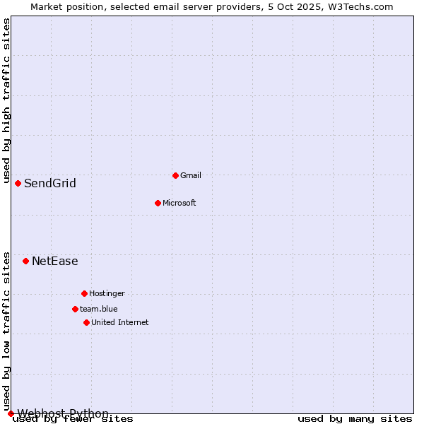 Market position of NetEase vs. SendGrid vs. Webhost Python
