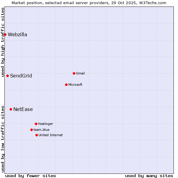 Market position of NetEase vs. SendGrid vs. Webzilla