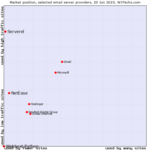 Market position of NetEase vs. Serverel vs. Webhost Python