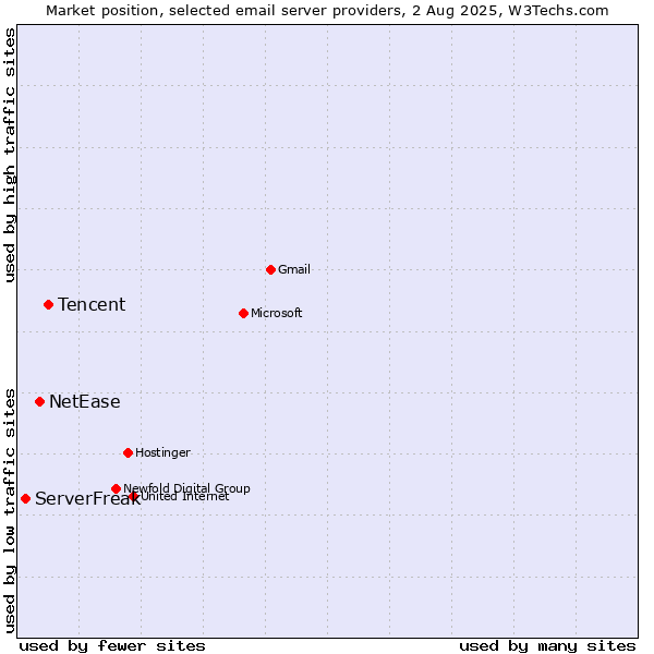 Market position of Tencent vs. NetEase vs. ServerFreak