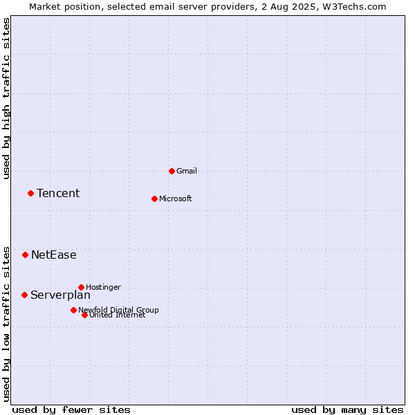 Market position of Tencent vs. NetEase vs. Serverplan