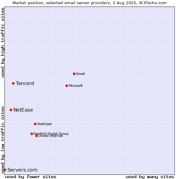 Market position of Tencent vs. NetEase vs. Servers.com