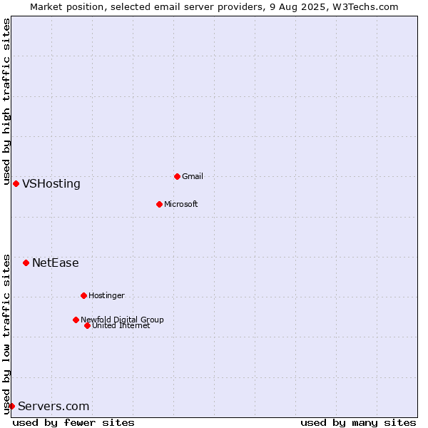 Market position of NetEase vs. VSHosting vs. Servers.com