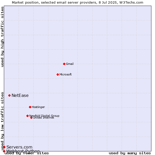 Market position of NetEase vs. Servers.com vs. Webhost Python