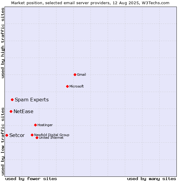 Market position of Spam Experts vs. NetEase vs. Setcor
