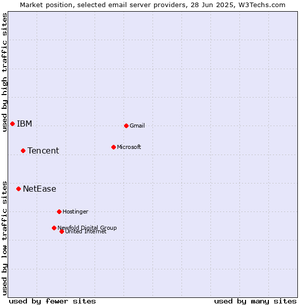 Market position of Tencent vs. NetEase vs. IBM