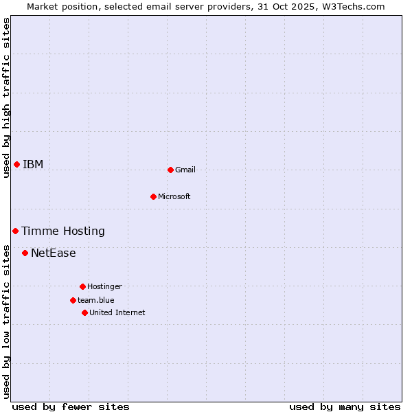 Market position of NetEase vs. IBM vs. Timme Hosting