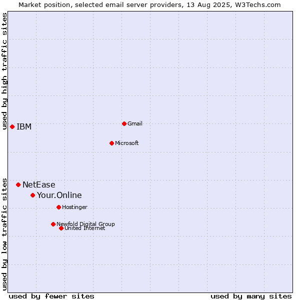 Market position of Your.Online vs. NetEase vs. IBM