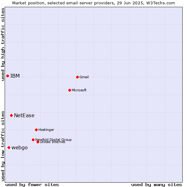 Market position of NetEase vs. webgo vs. IBM