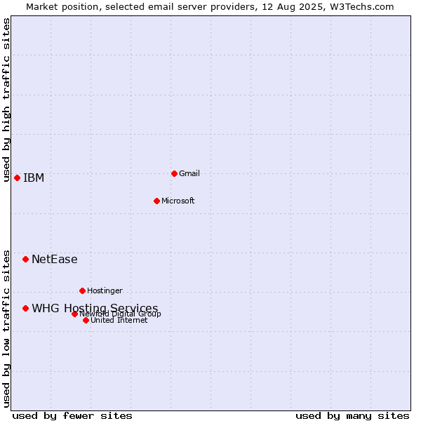 Market position of NetEase vs. WHG Hosting Services vs. IBM